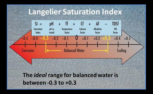What is the Langelier Saturation Index